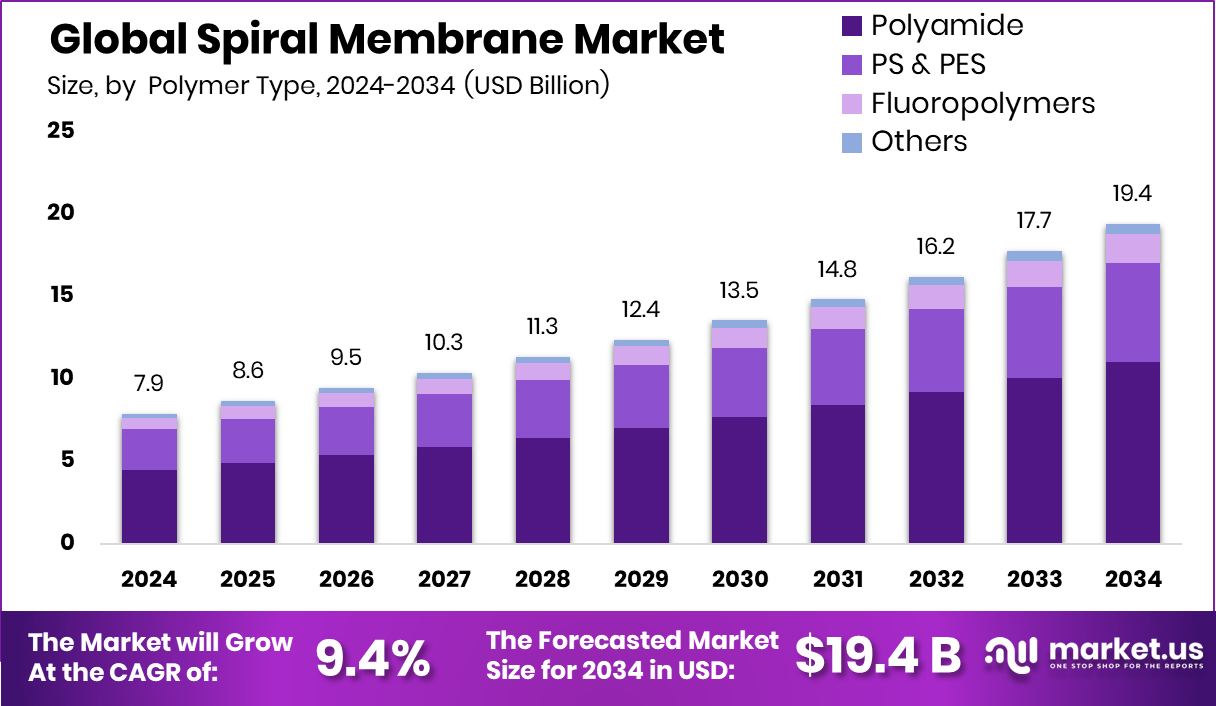 螺旋膜市场(2025-2034)
