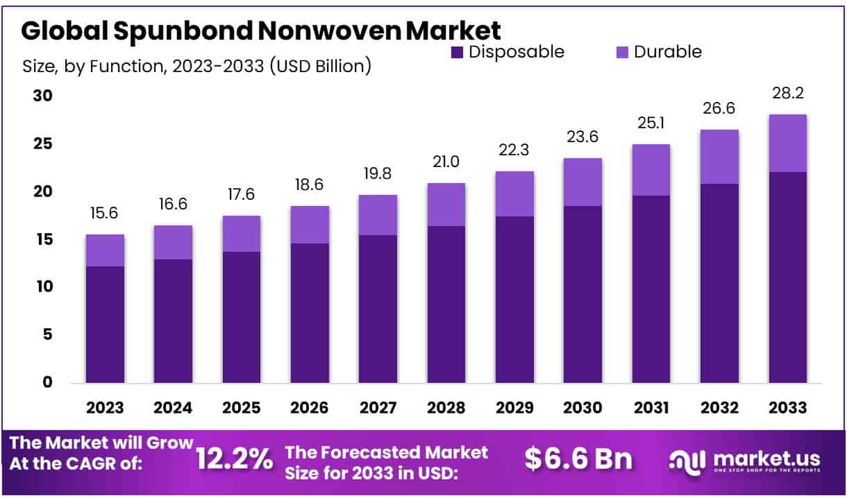 纺粘非织造布市场(2023-2033)