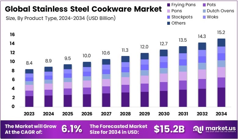全球不锈钢炊具市场(2025-2034)