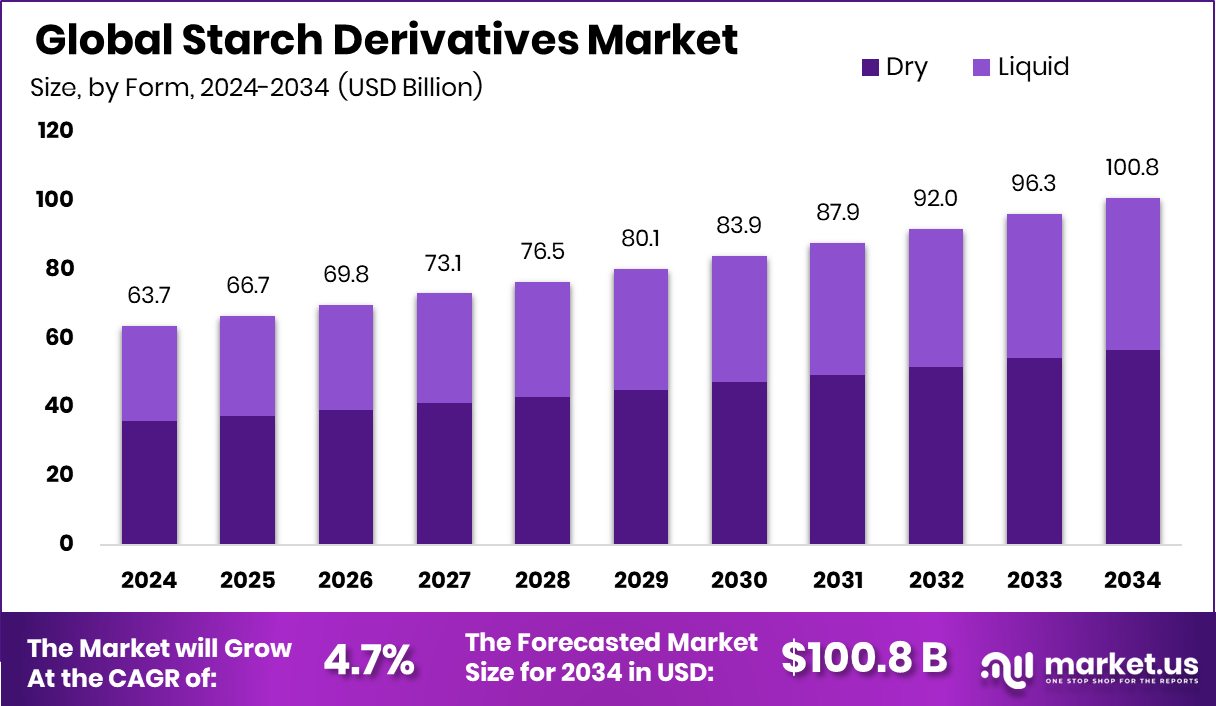 淀粉衍生品市场(2025-2034)