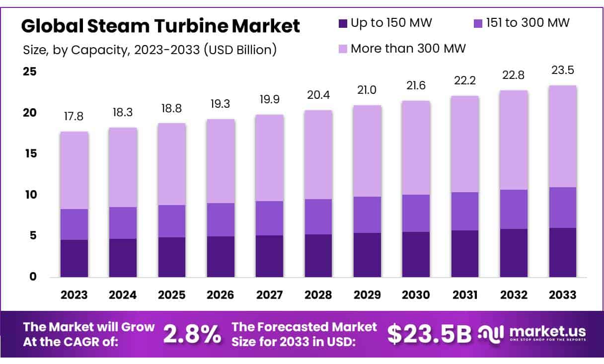 汽轮机市场(2024-2033)