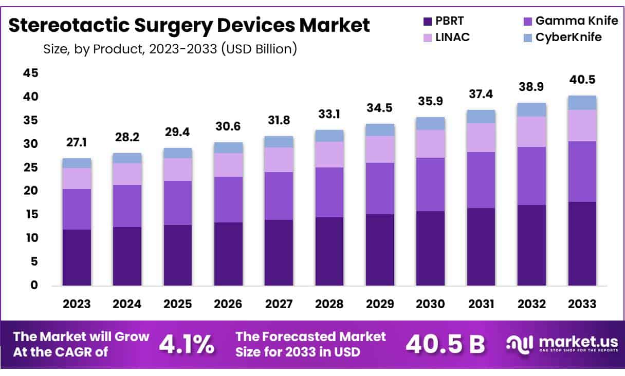 立体定向手术设备市场(2024-2033)