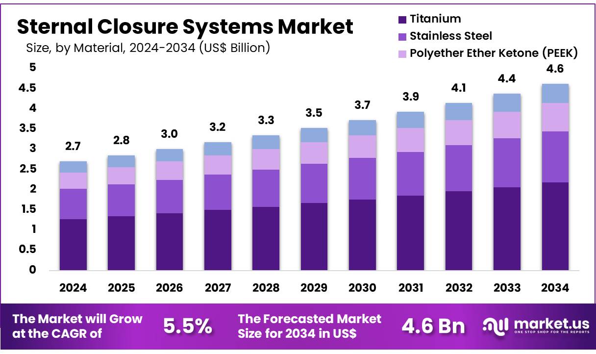 胸骨闭合系统市场(2025-2034)