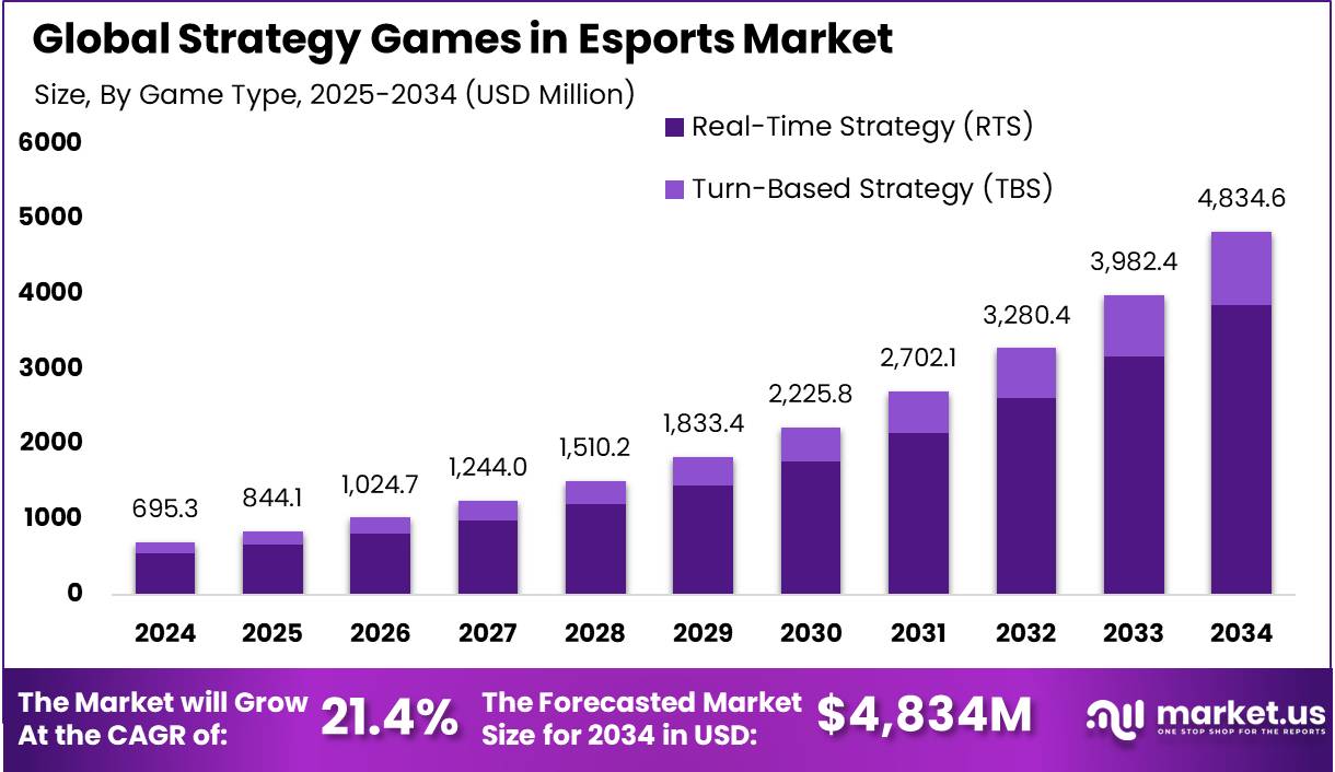 电子竞技市场的策略游戏(2025-2034)