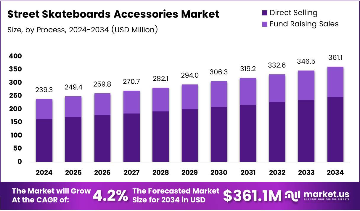 街头滑板配件市场(2025-2034)