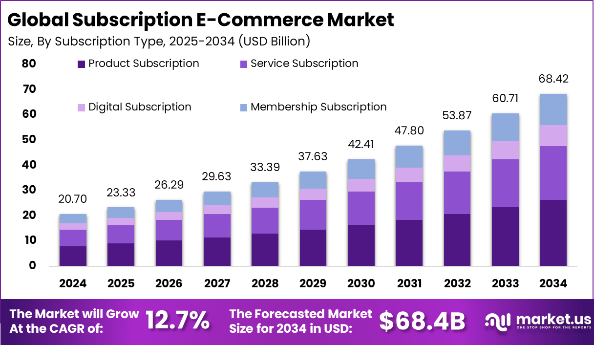 订阅式电商市场(2025-2034)