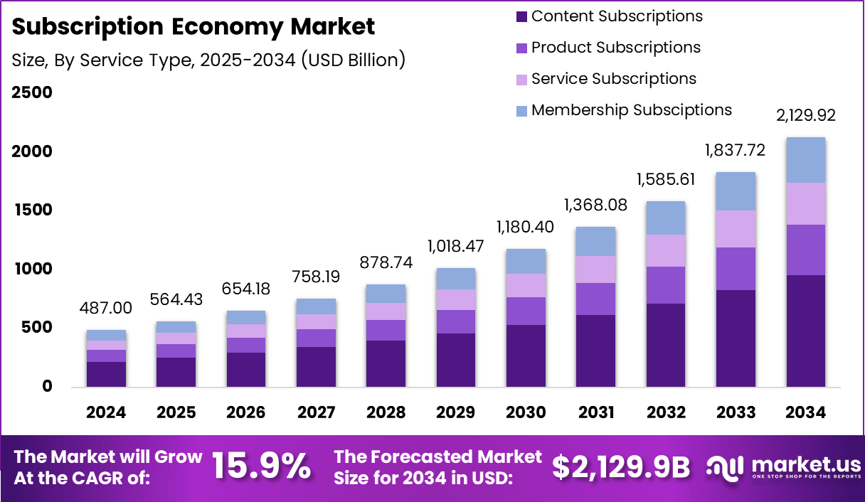 订阅经济市场(2025-2034)