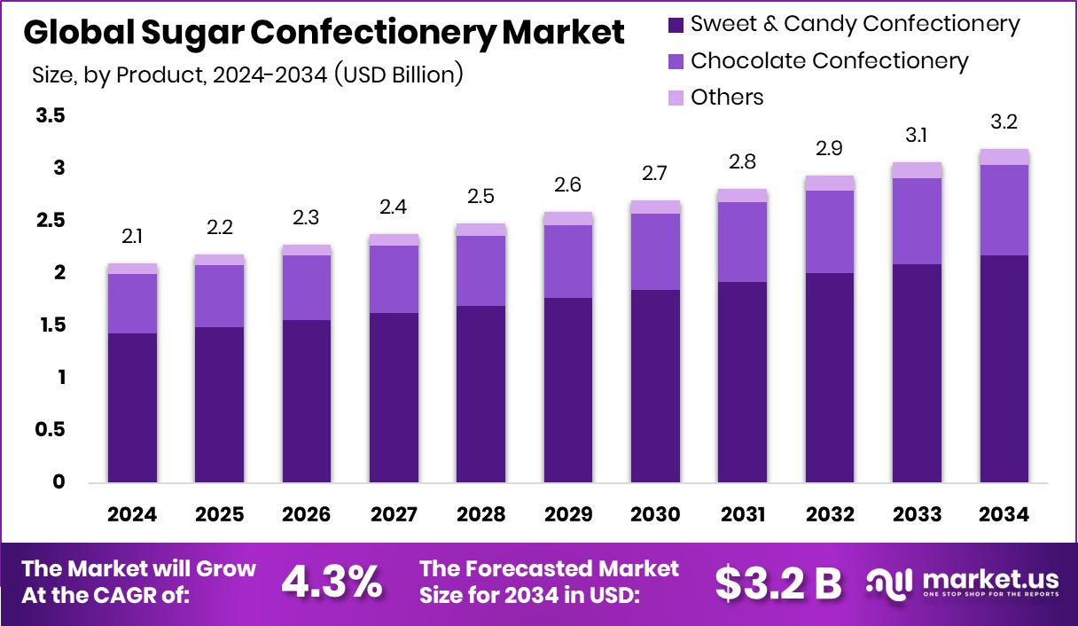 糖果市场(2025-2034)