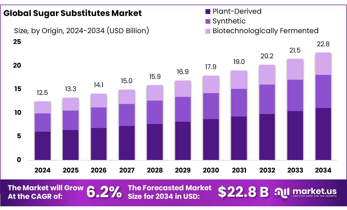 糖替代品市场(2025-2034)