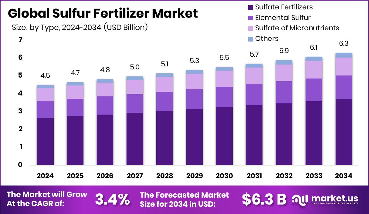 硫肥市场(2025-2034)