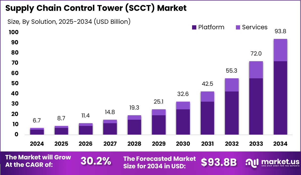 供应链控制塔市场(2025-2034)