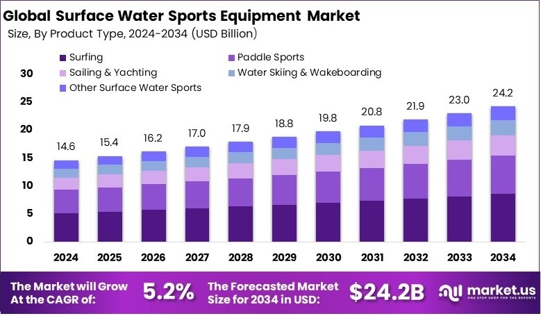 地面水上运动器材市场(2025-2034)