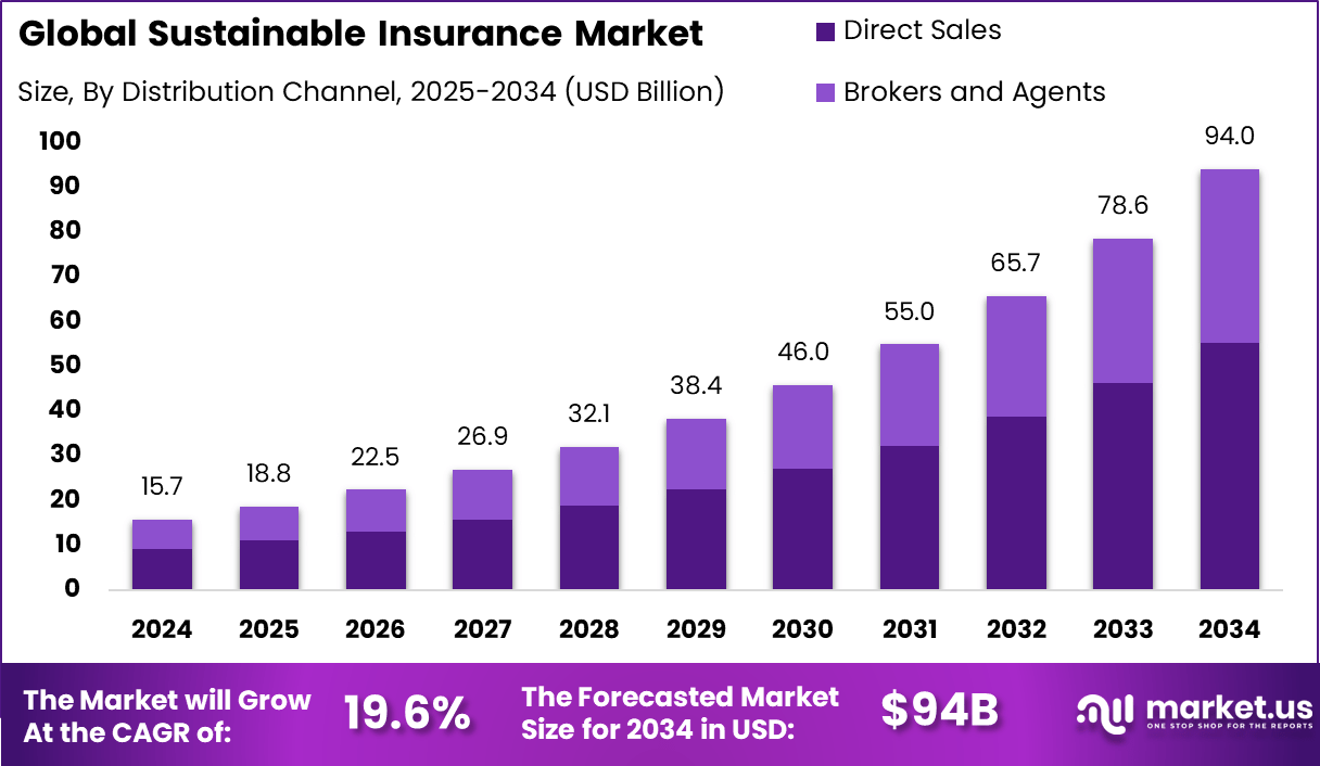 可持续的保险市场(2025-2034)