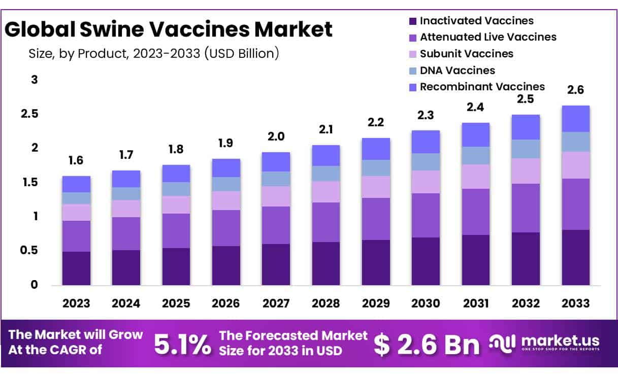 猪疫苗市场(2023-2032)
