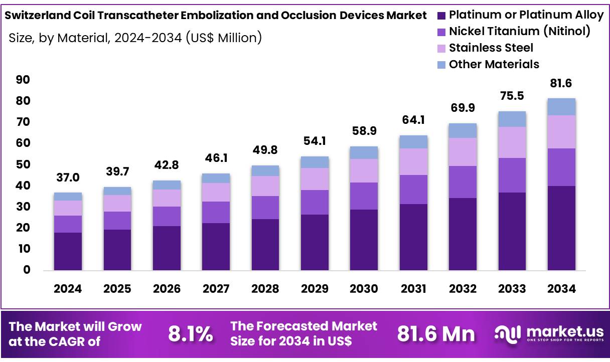 瑞士线圈经导管栓塞和封堵器械市场(2025-2034)