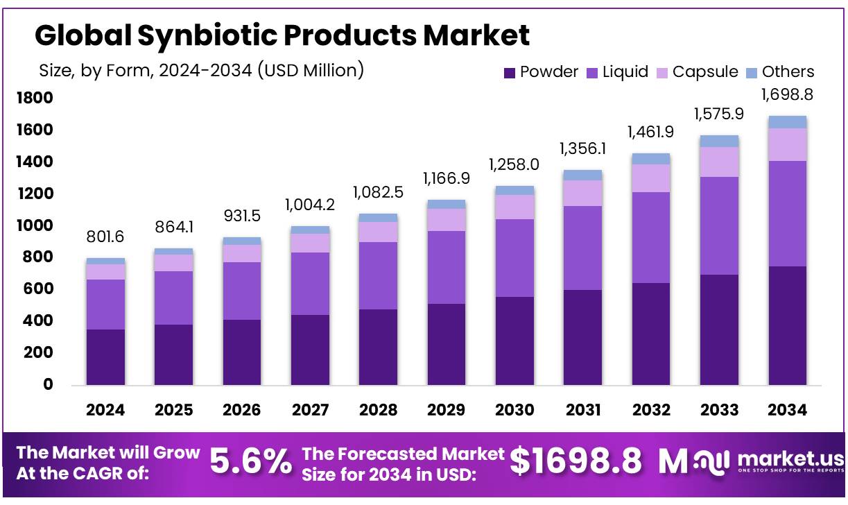合生元产品市场(2025-2034)