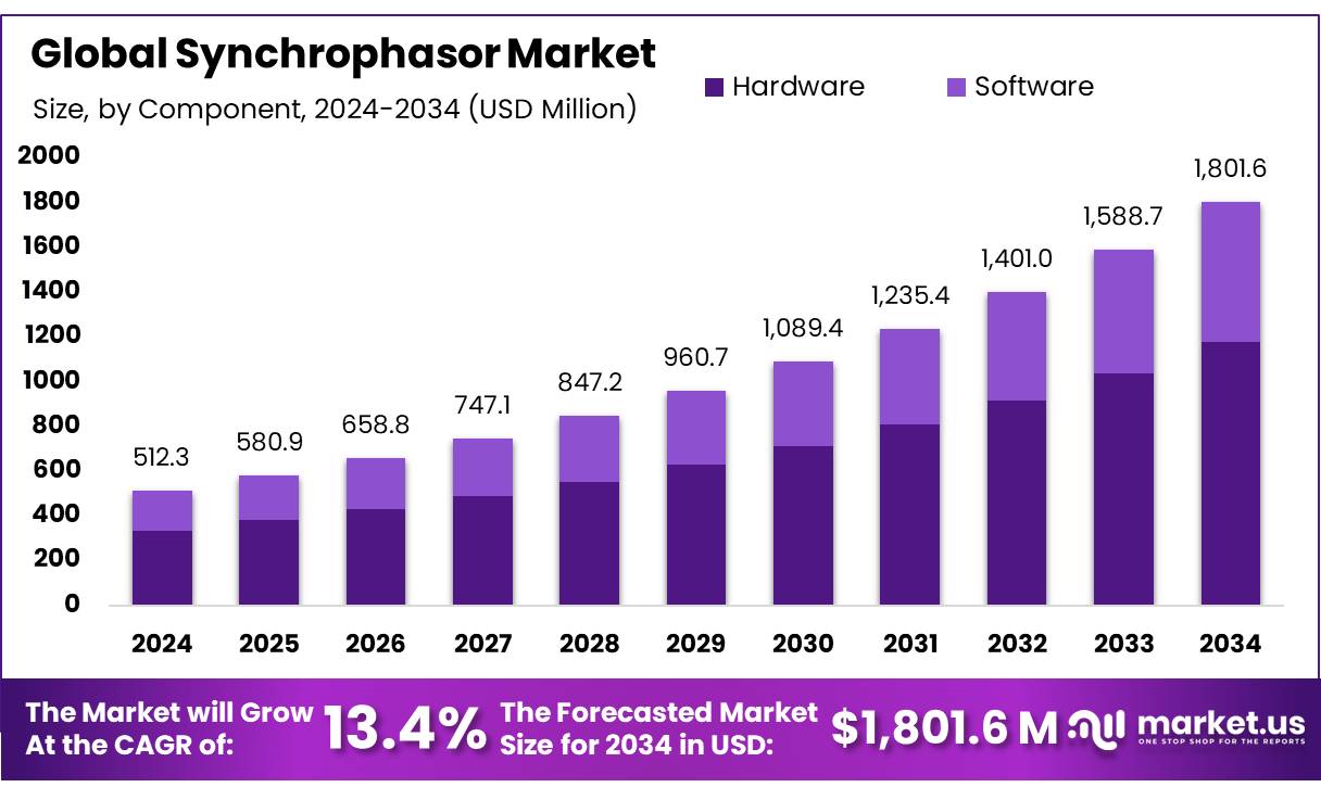 同步相量市场(2025-2034)