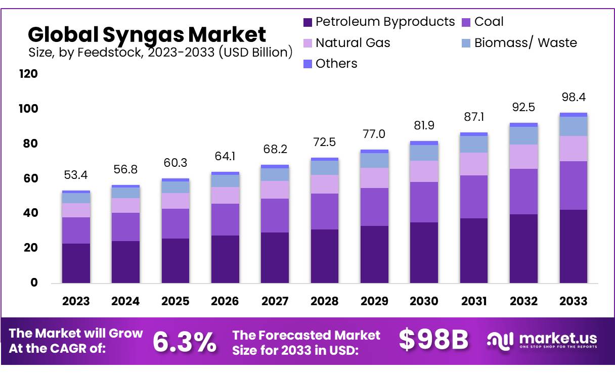 合成气市场(2024-2033)