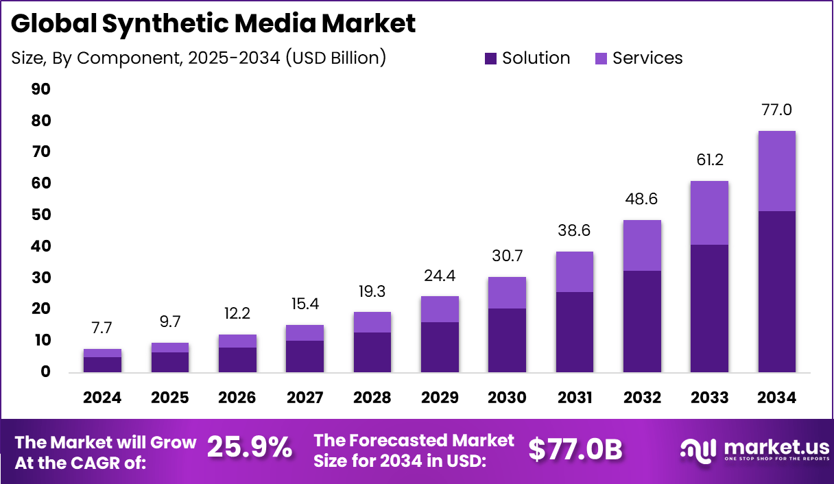 合成媒体市场(2025-2034)