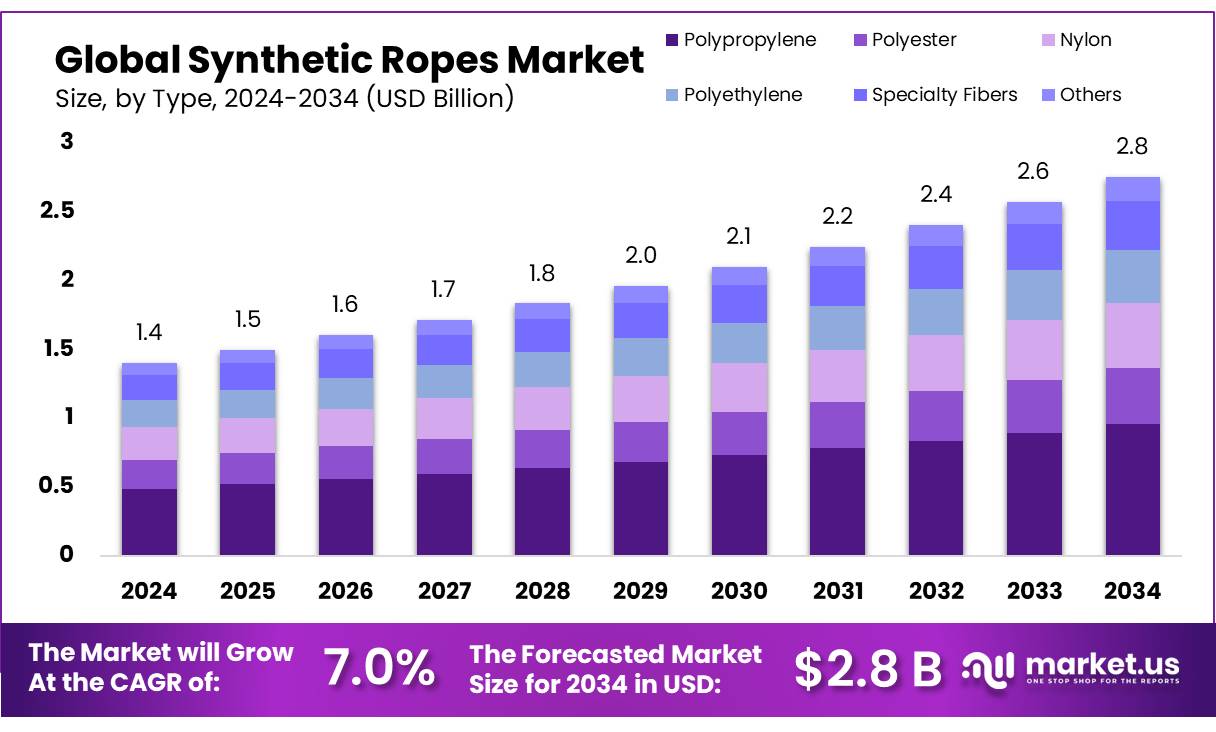 合成绳索市场(2025-2034)