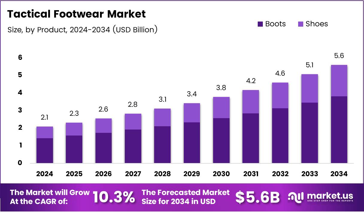 战术鞋市场(2025-2034)