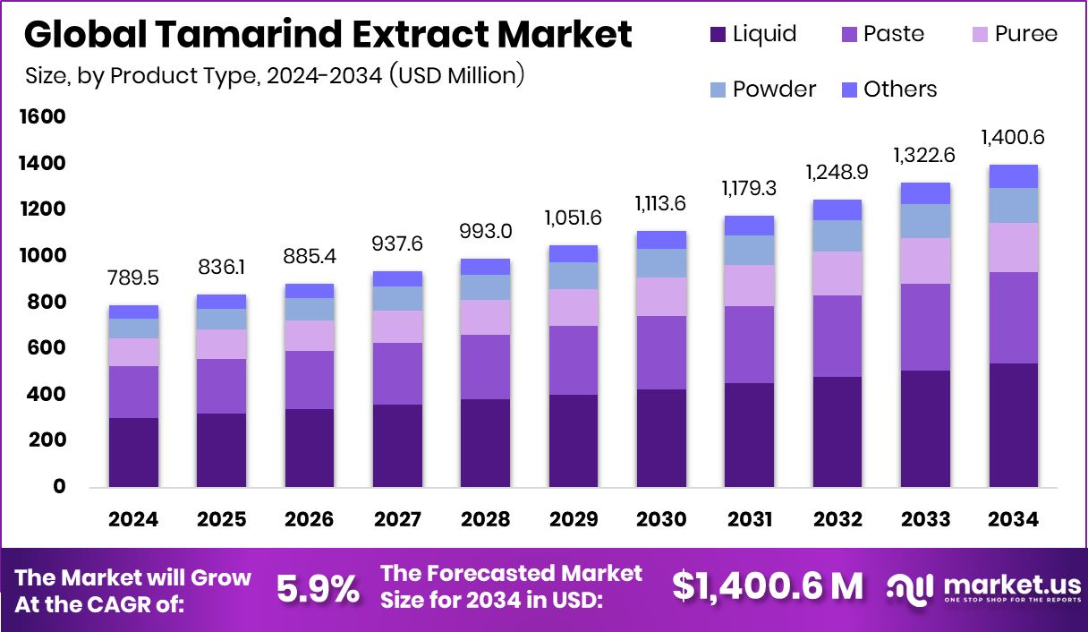罗望子提取物市场(2025-2034)