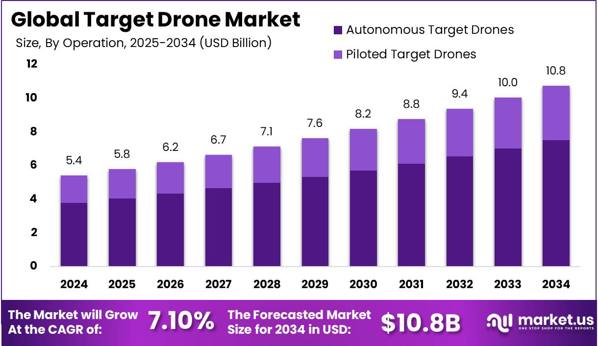 目标无人机市场(2025-2034)