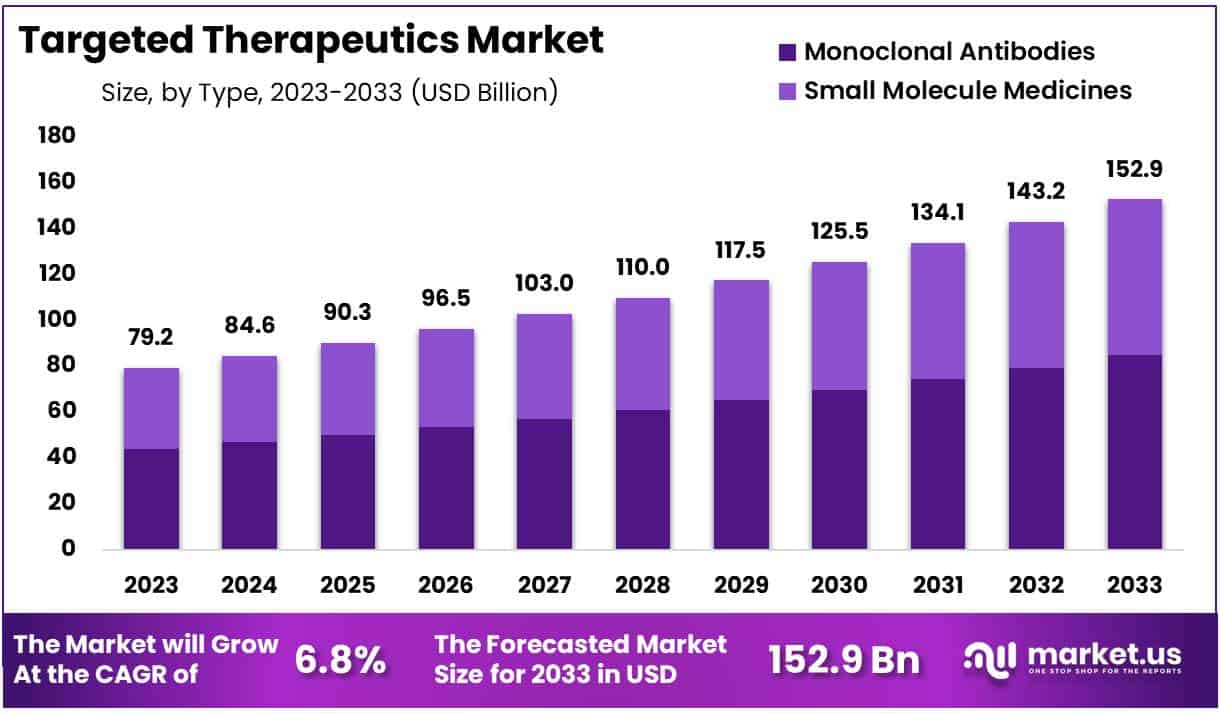 靶向治疗市场(2024-2033)
