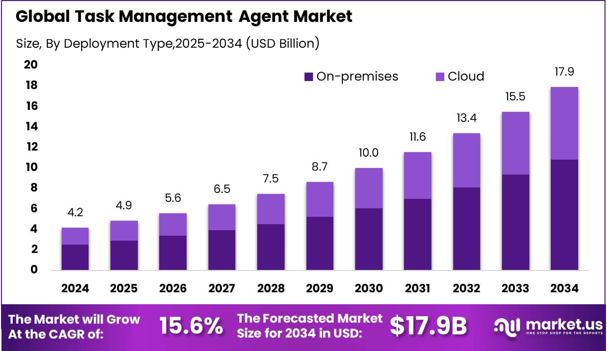 任务管理代理市场(2025-2034)