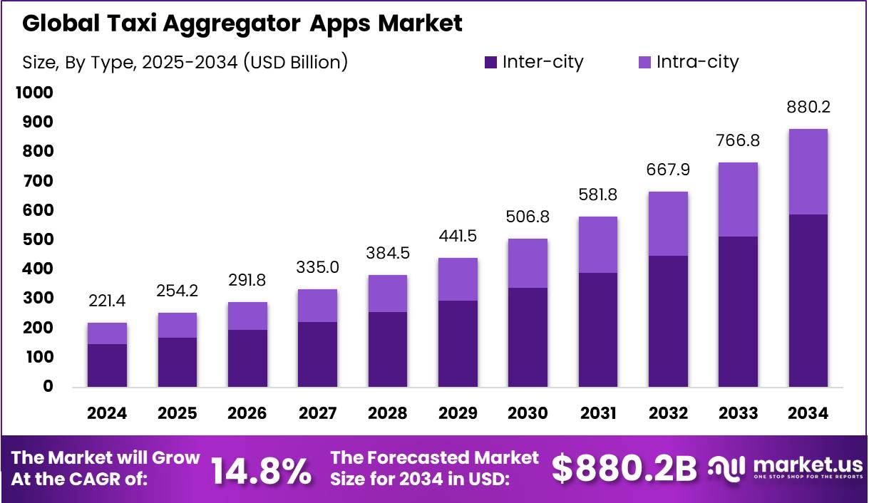 出租车聚合应用市场(2025-2034)