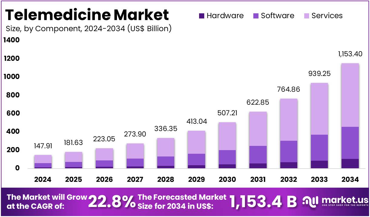 远程医疗市场(2025-2034)