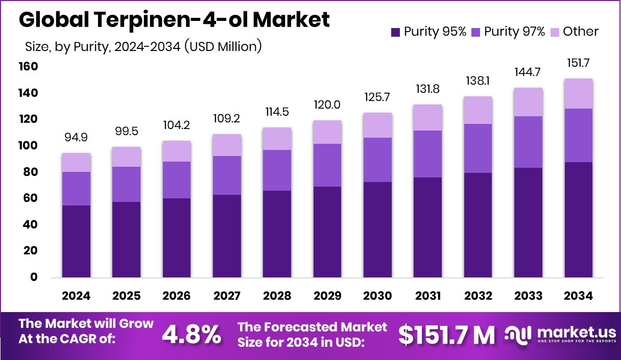 4-萜品醇市场(2025-2034)