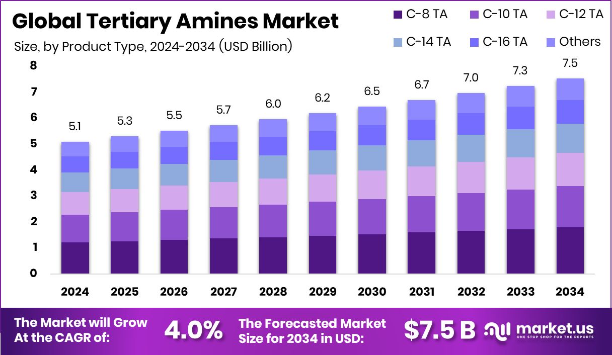 叔胺市场(2025-2034)