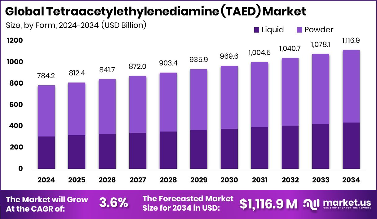 四乙酰乙二胺（TAED）市场(2025-2034)