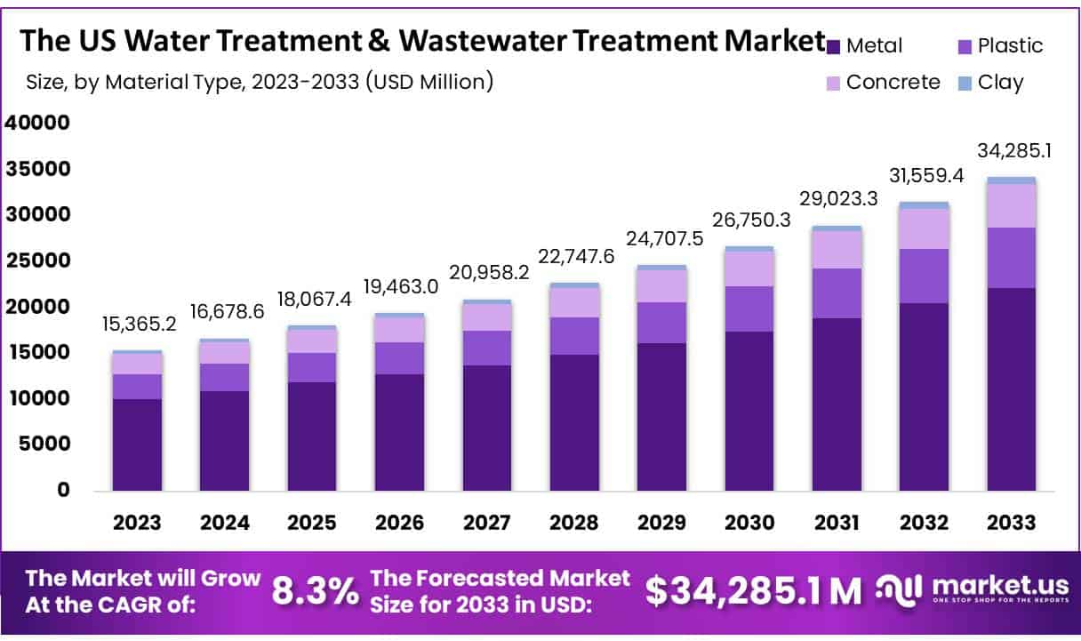 美国市政给水和污水处理厂管道市场(2024-2033)