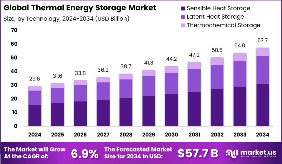 热能存储市场(2025-2034)