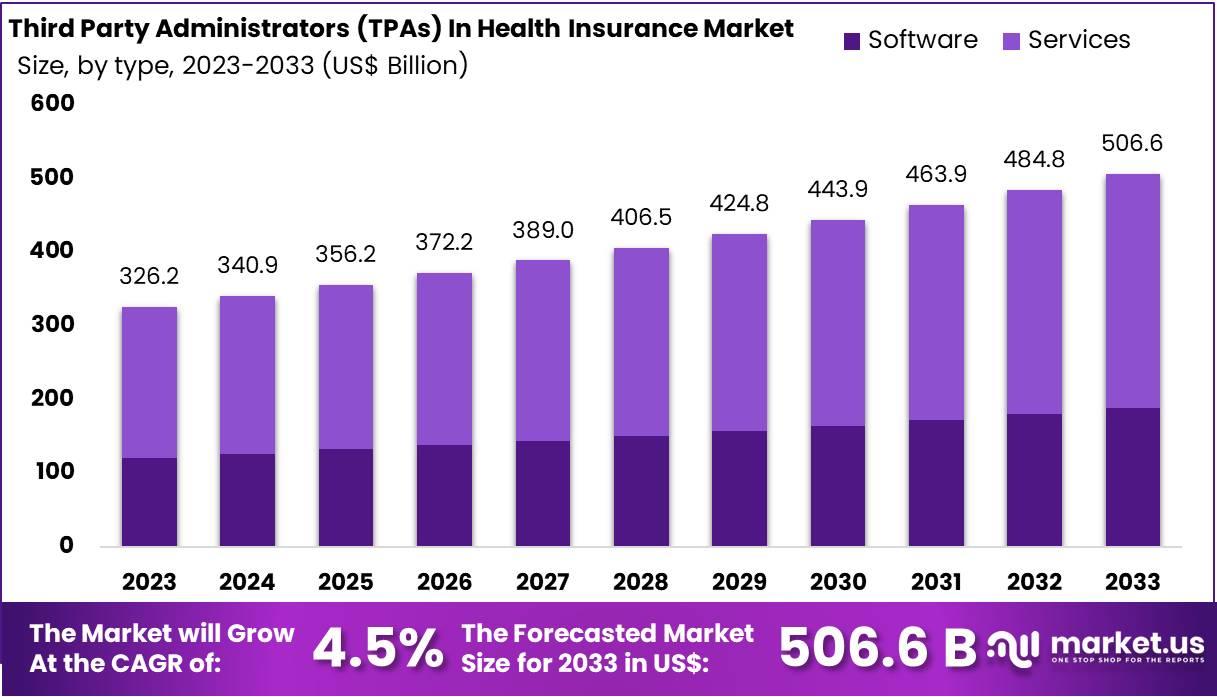健康保险市场中的第三方管理机构（TPA）(2024-2033)