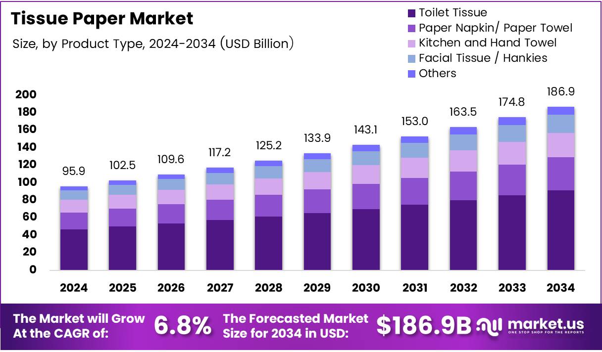 生活用纸市场(2025-2034)