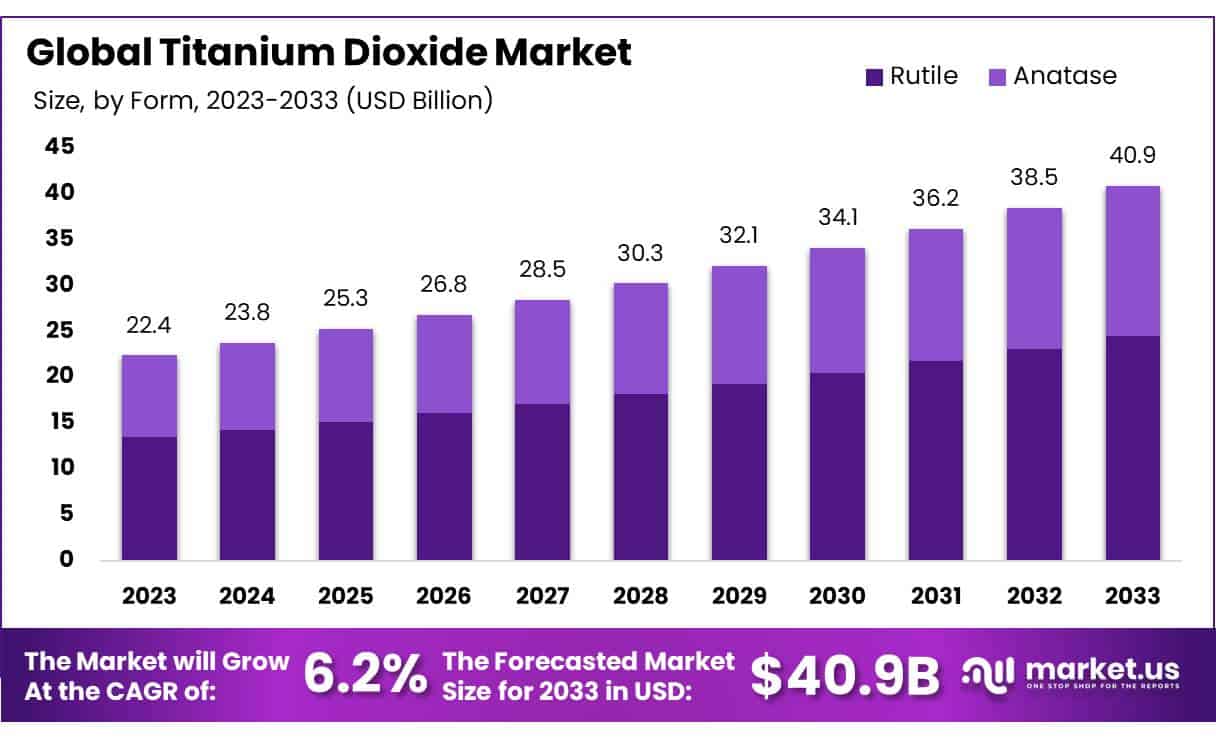 二氧化钛市场(2024-2033)