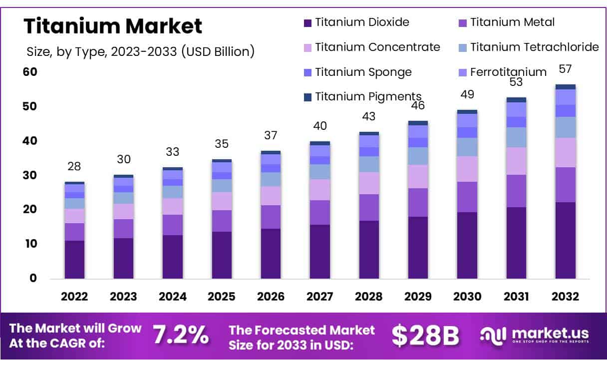 钛市场(2024-2033)