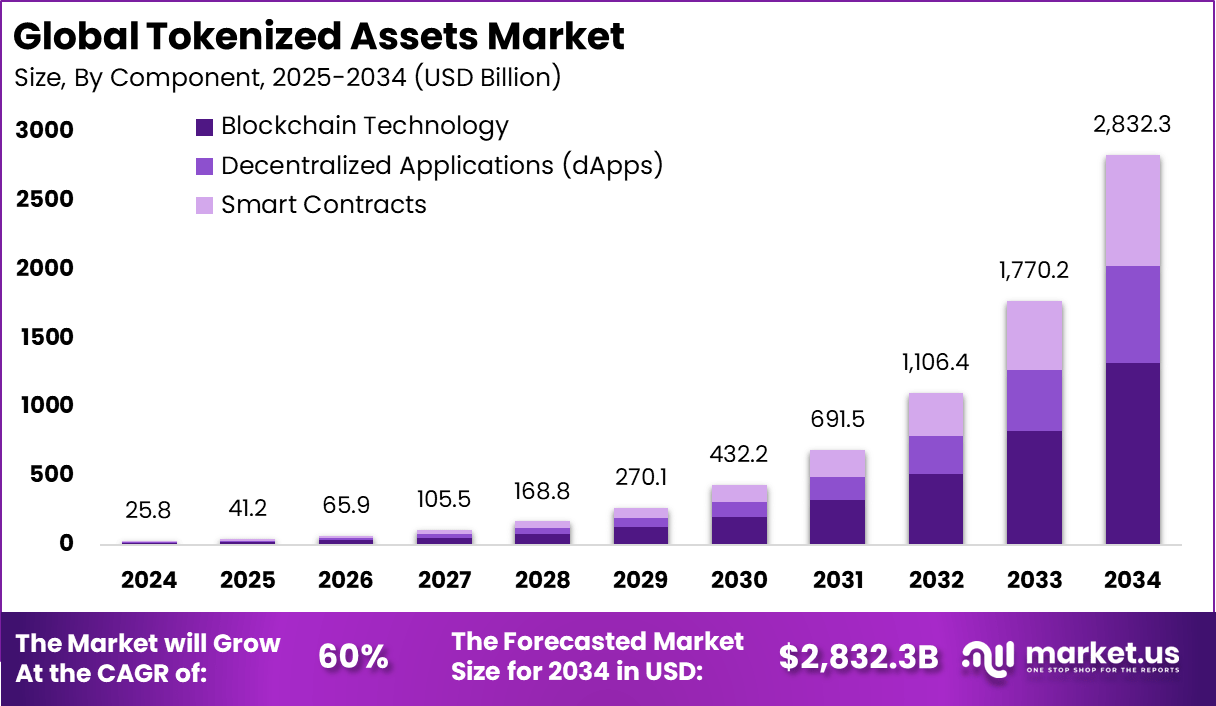 代币化资产市场(2025-2034)