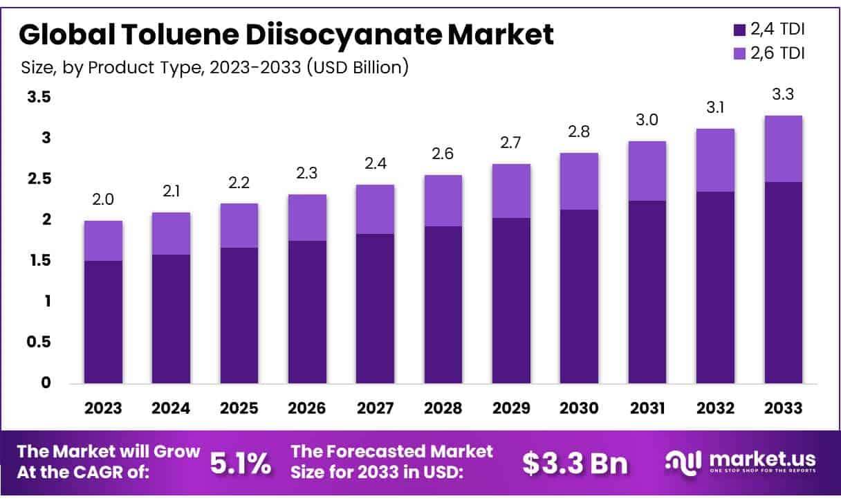 甲苯二异氰酸酯市场(2024-2033)
