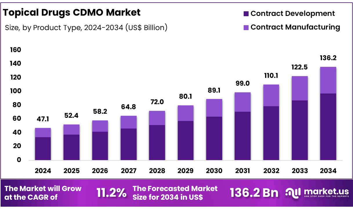 外用药物 CDMO 市场(2025-2034)