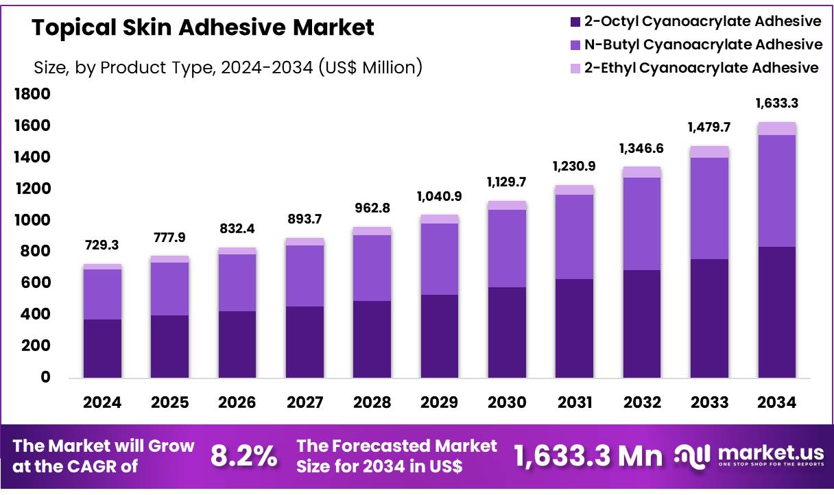 局部皮肤粘合剂市场(2025-2034)