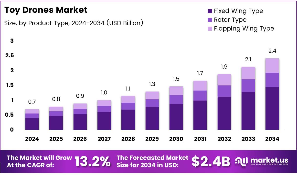 玩具无人机市场(2025-2034)