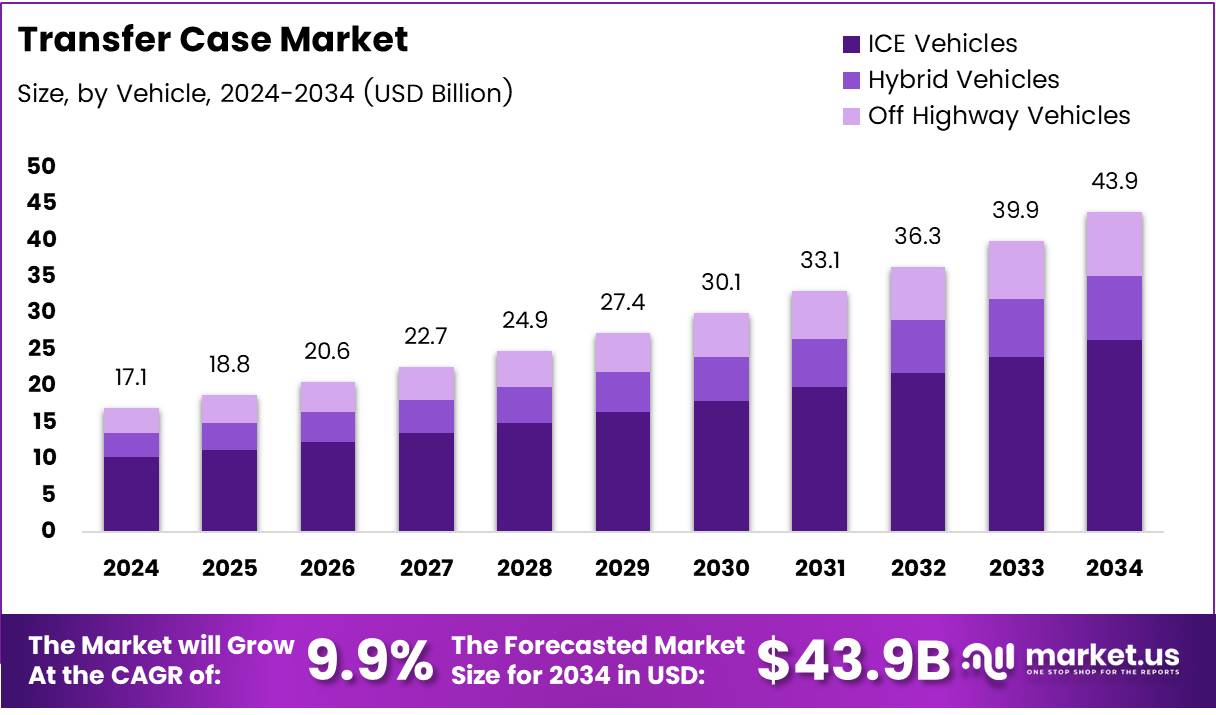 分动箱市场(2025-2034)