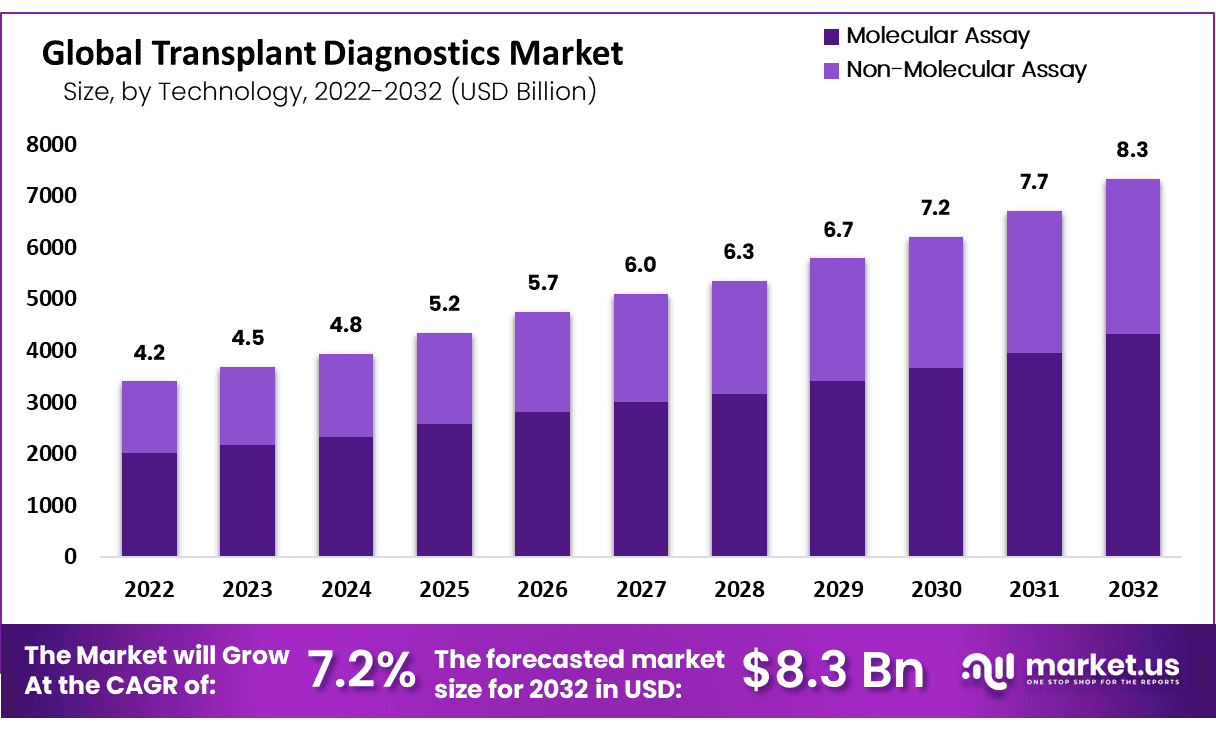 移植诊断市场(2023-2032)