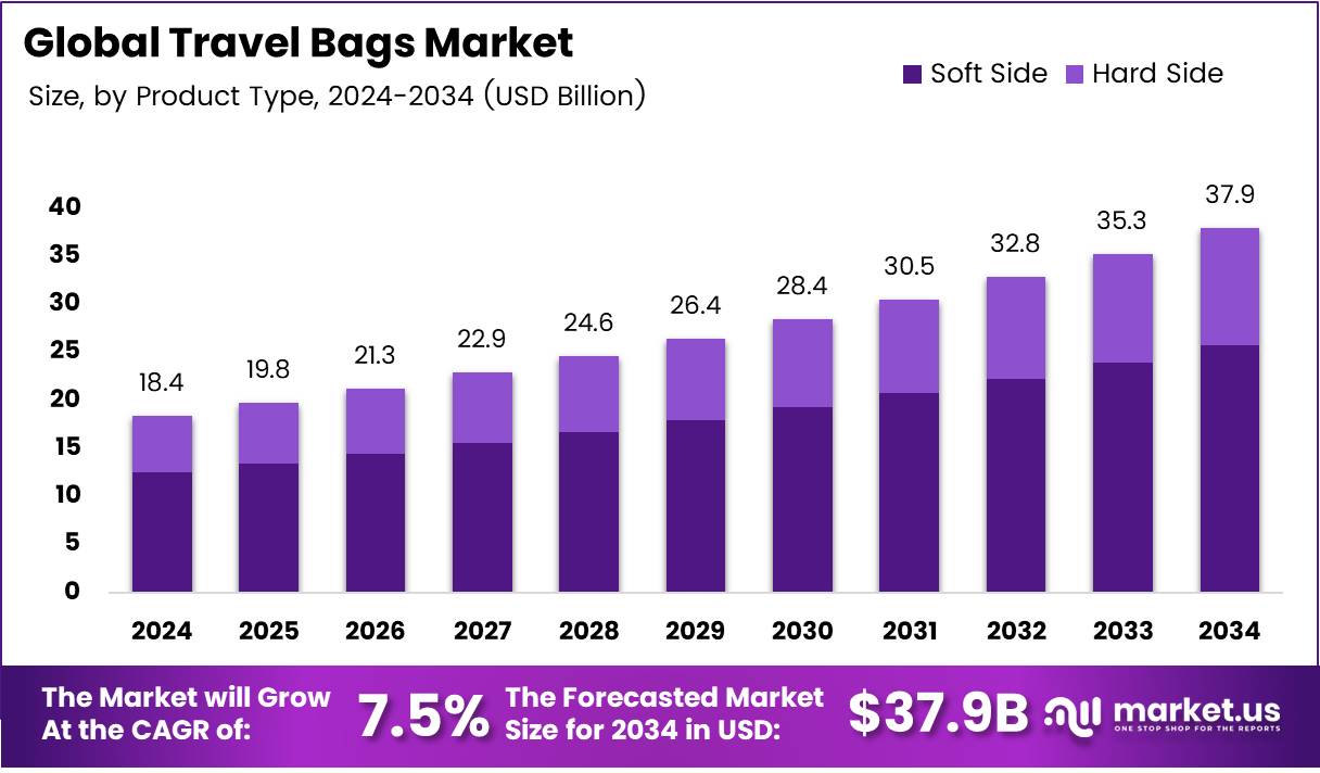 旅行箱包市场(2025-2034)