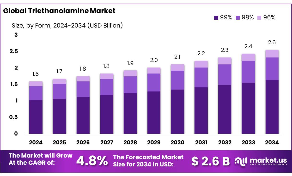 三乙醇胺市场(2025-2034)