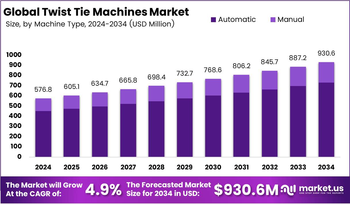 扭结机市场(2025-2034)